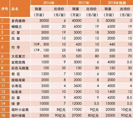 跨界视角 2018年全国花卉产销形势与电子产品销售市场的启示