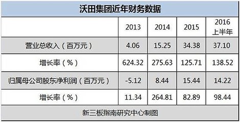 沃田集团 一颗蓝莓撬动亿元市场的战略宏图与7000万融资需求