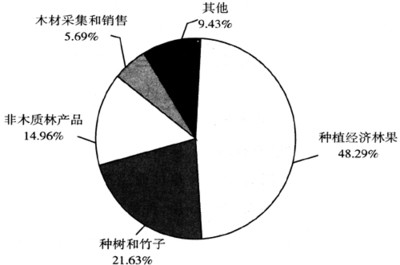 退耕还林政策十年评价 生态改善与电子产品销售的潜在关联